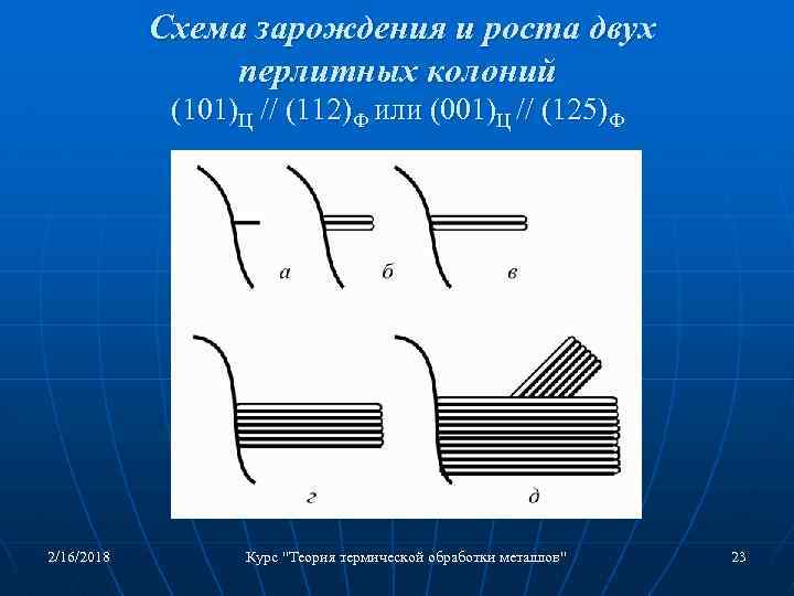 Схема зарождения и роста двух перлитных колоний (101)Ц // (112)Ф или (001)Ц // (125)Ф