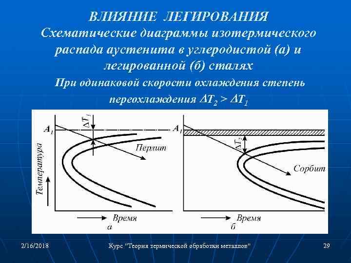 ВЛИЯНИЕ ЛЕГИРОВАНИЯ Схематические диаграммы изотермического распада аустенита в углеродистой (а) и легированной (б) сталях