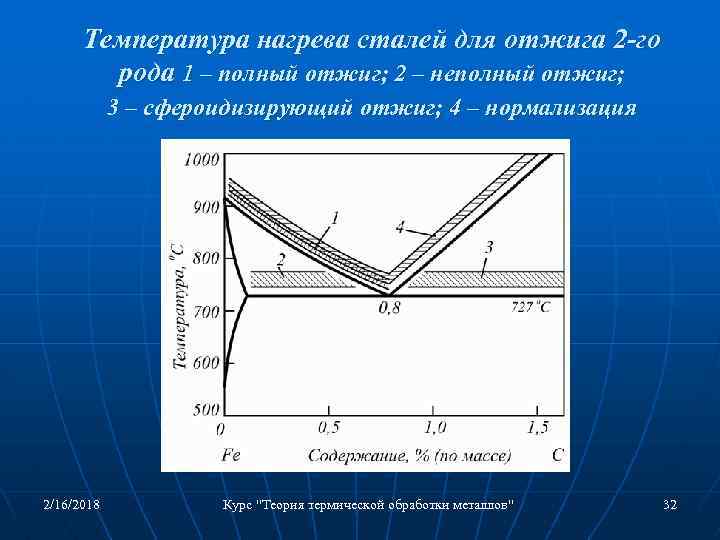 Температура нагрева сталей для отжига 2 -го рода 1 – полный отжиг; 2 –