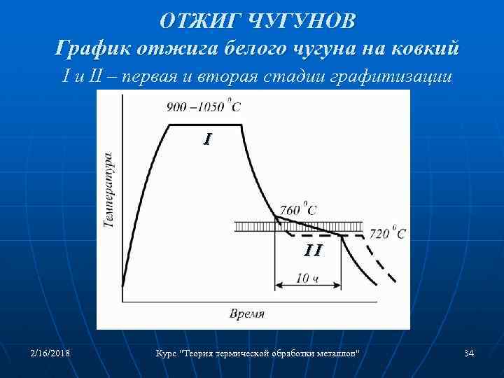 Отжиг стали