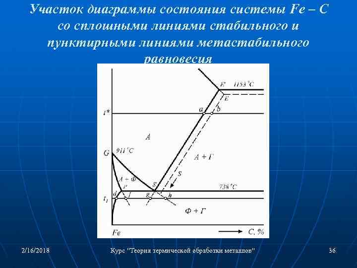Участок диаграммы состояния системы Fe – C со сплошными линиями стабильного и пунктирными линиями