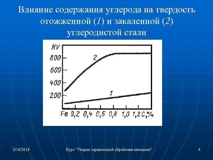Влияние содержания углерода на твердость отожженной (1) и закаленной (2) углеродистой стали 2/16/2018 Курс