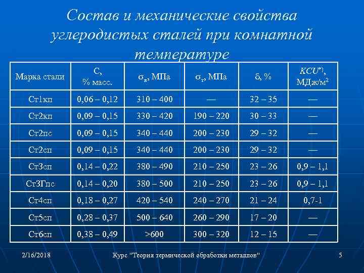 Состав и механические свойства углеродистых сталей при комнатной температуре Марка стали C, % масс.
