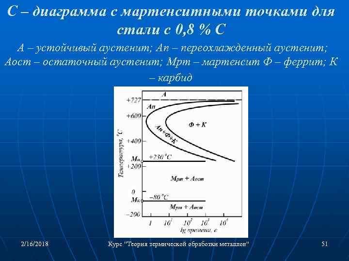 С – диаграмма с мартенситными точками для стали с 0, 8 % С А