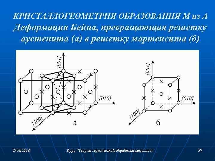 КРИСТАЛЛОГЕОМЕТРИЯ ОБРАЗОВАНИЯ М из А Деформация Бейна, превращающая решетку аустенита (а) в решетку мартенсита
