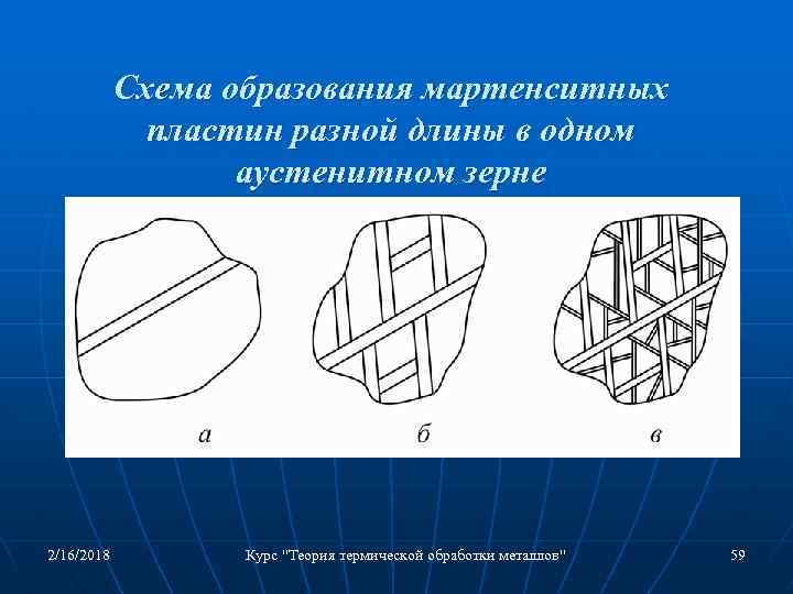 Схема образования мартенситных пластин разной длины в одном аустенитном зерне 2/16/2018 Курс "Теория термической