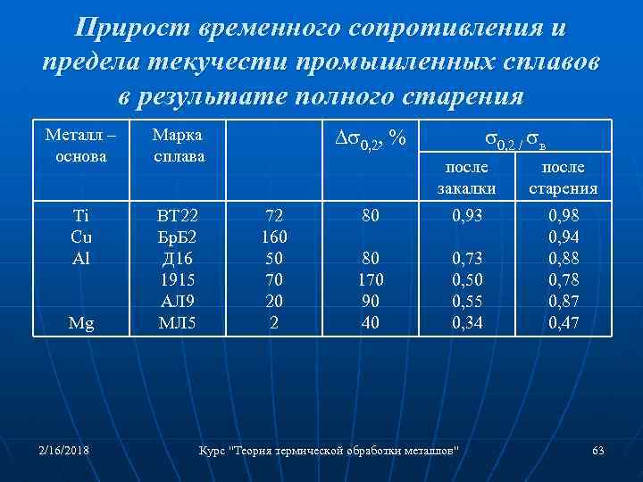 Прирост временного сопротивления и предела текучести промышленных сплавов в результате полного старения Металл –