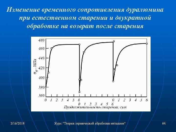 Изменение временного сопротивления дуралюмина при естественном старении и двукратной обработке на возврат после старения