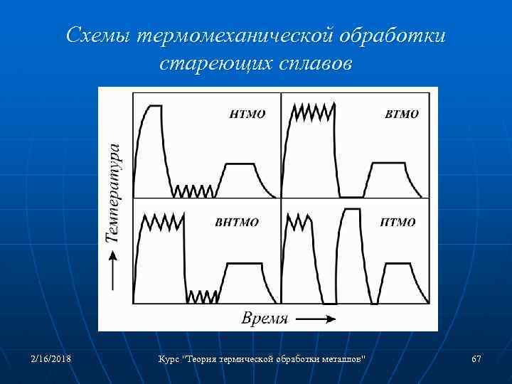 Схемы термомеханической обработки стареющих сплавов 2/16/2018 Курс "Теория термической обработки металлов" 67 