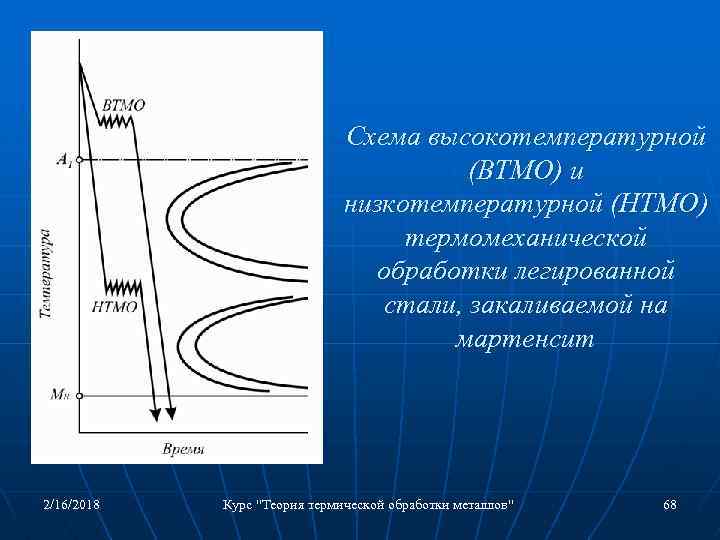 Схема высокотемпературной (ВТМО) и низкотемпературной (НТМО) термомеханической обработки легированной стали, закаливаемой на мартенсит 2/16/2018