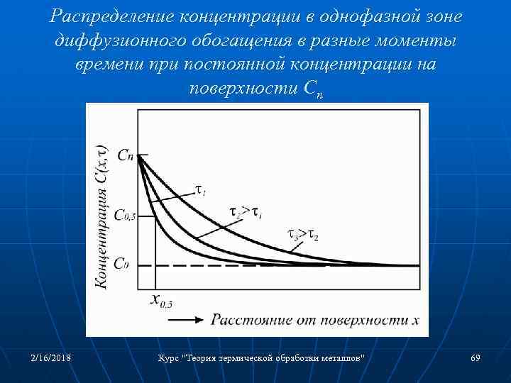 Распределение концентрации в однофазной зоне диффузионного обогащения в разные моменты времени при постоянной концентрации