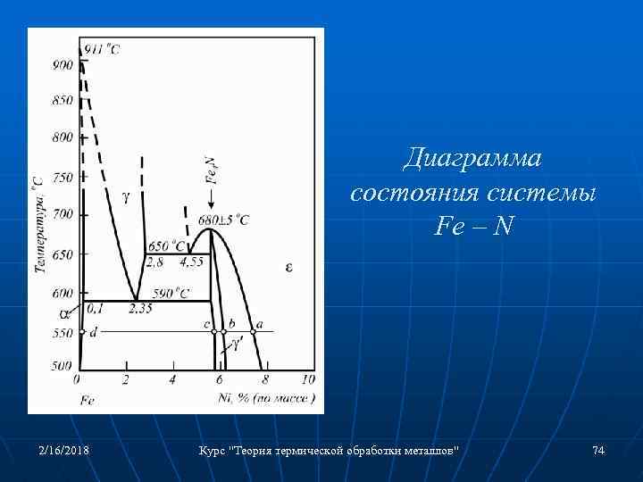 Диаграмма состояния системы Fe – N 2/16/2018 Курс "Теория термической обработки металлов" 74 