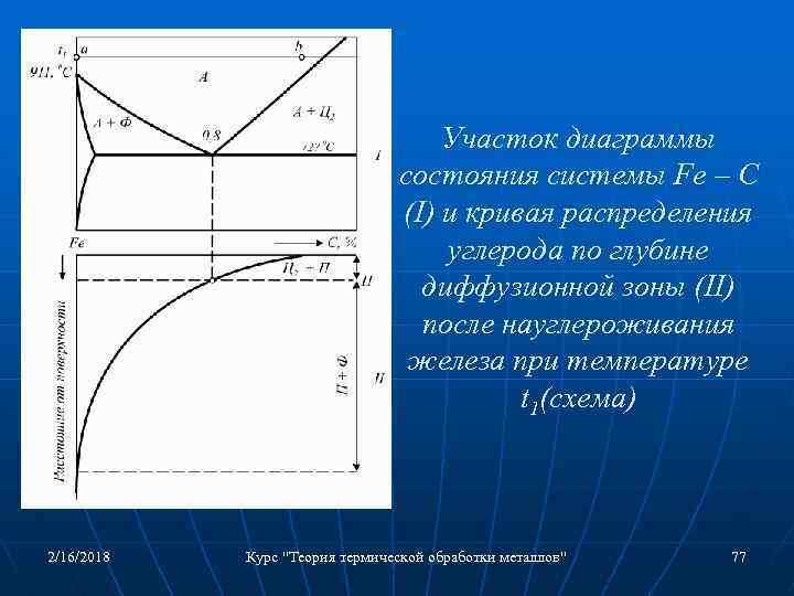 Участок диаграммы состояния системы Fe – C (I) и кривая распределения углерода по глубине