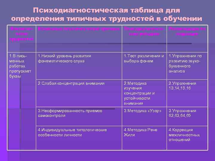 Таблица 4 графы. Диагностическая таблица для определения трудностей в обучении. Психодиагностические таблицы. Трудности в обучении таблица. Таблицу для определения типичных трудностей в обучении.