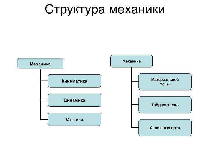 Структура механики Механика Кинематика Материальной точки Динамика Твёрдого тела Статика Сплошных сред 