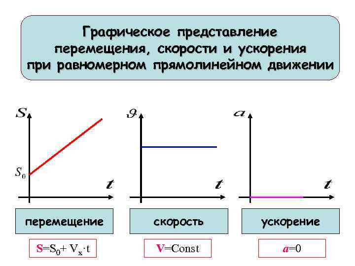 Графическое представление перемещения, скорости и ускорения при равномерном прямолинейном движении перемещение скорость ускорение S=S