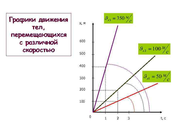 Графики движения тел, перемещающихся с различной скоростью x, м 600 500 400 300 200