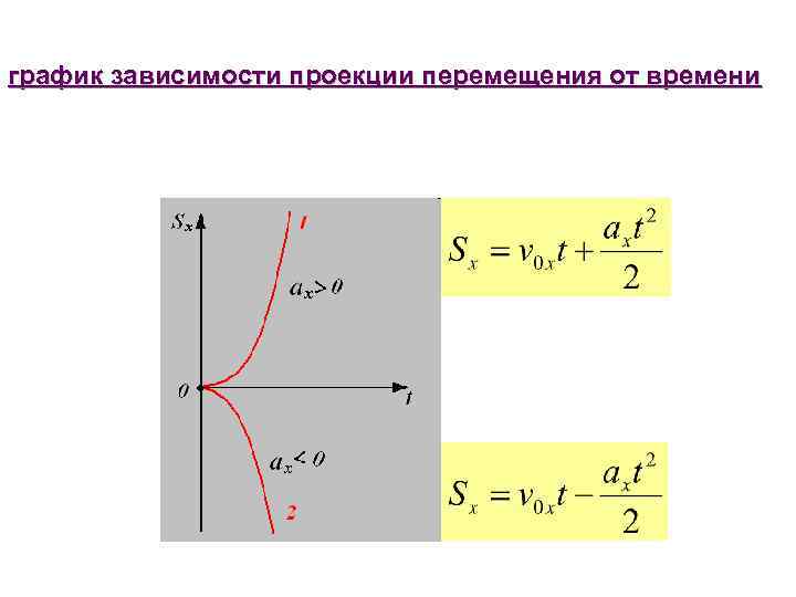 график зависимости проекции перемещения от времени 