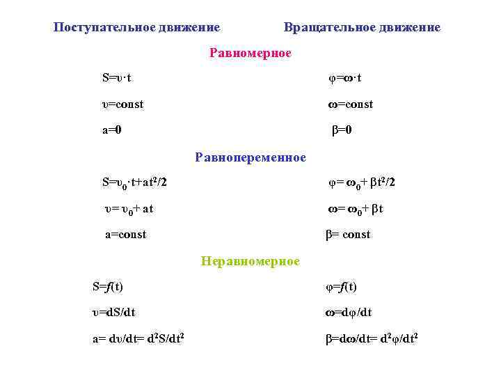 Поступательное движение Вращательное движение Равномерное S=υ·t φ=ω·t υ=const ω=const a=0 β=0 Равнопеременное S=υ0·t+at 2/2