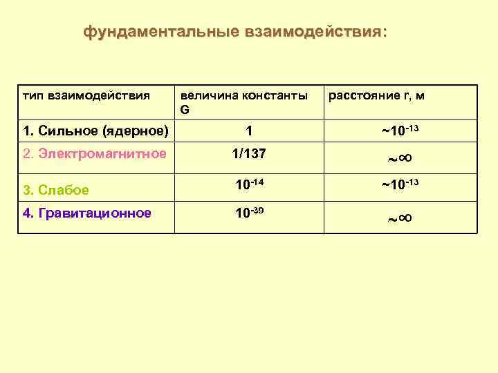 фундаментальные взаимодействия: тип взаимодействия величина константы G расстояние r, м 1. Сильное (ядерное) 1