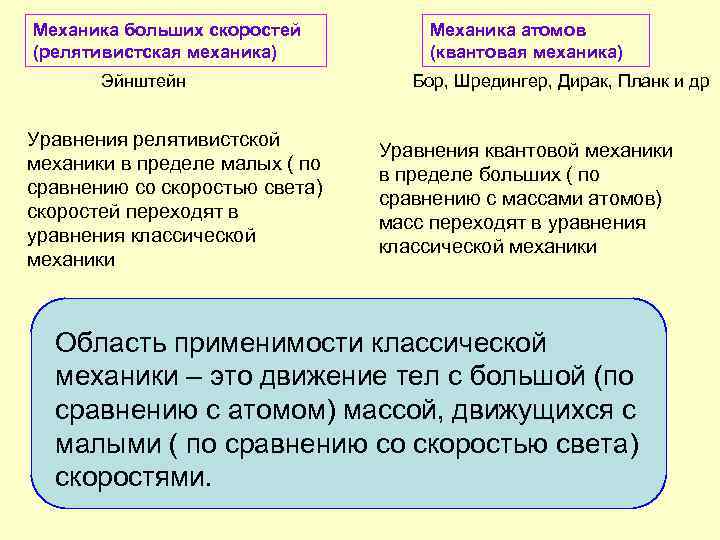 Механика больших скоростей (релятивистская механика) Эйнштейн Уравнения релятивистской механики в пределе малых ( по