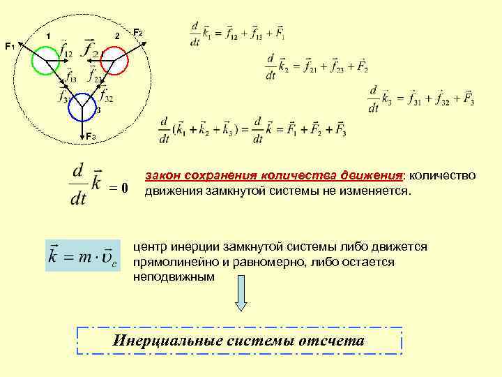 1 2 F 1 3 F 3 =0 закон сохранения количества движения: количество движения