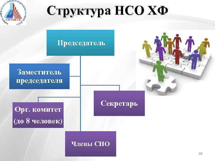 Структура НСО ХФ Председатель Заместитель председателя Орг. комитет (до 8 человек) Секретарь Члены СНО