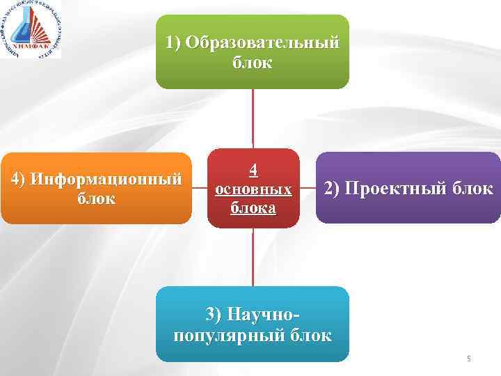 1) Образовательный блок 4) Информационный блок 4 основных блока 2) Проектный блок 3) Научнопопулярный