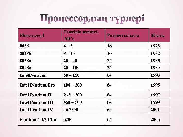 Модельдері Тактілік жиілігі, МГц Разрядтылығы Жылы 8086 4– 8 16 1978 80286 8 –