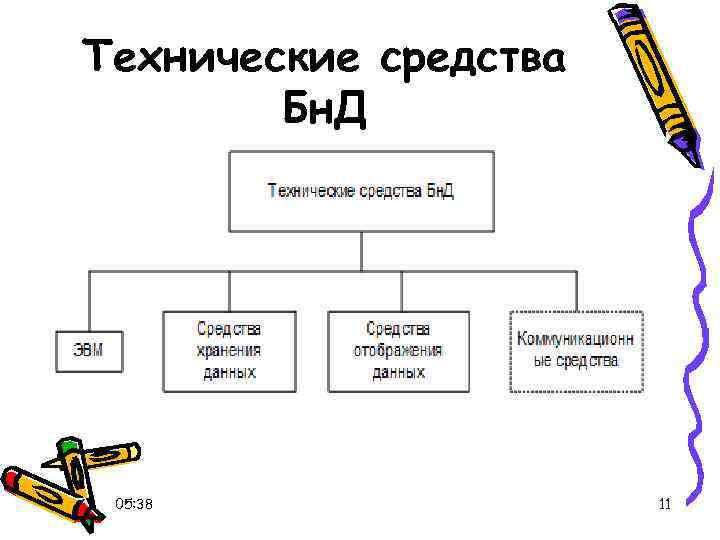 Технические средства Бн. Д 05: 38 11 