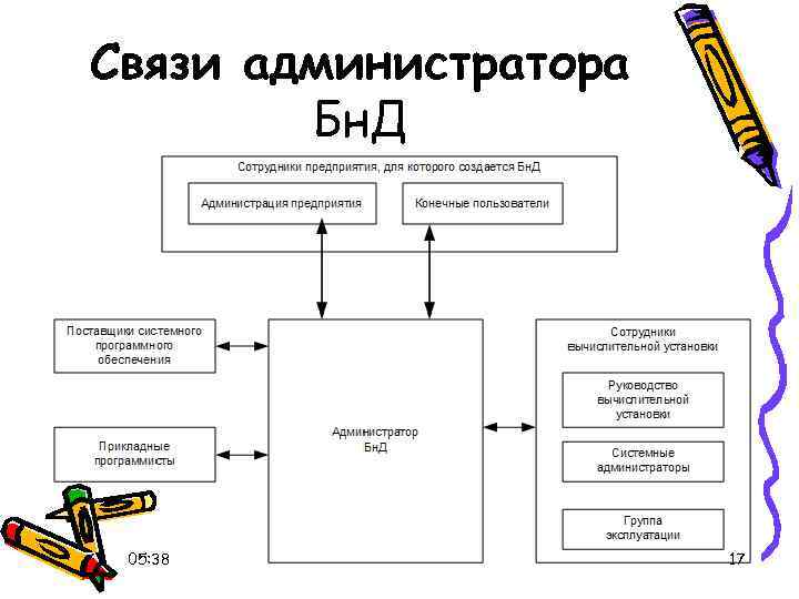 Связи администратора Бн. Д 05: 38 17 