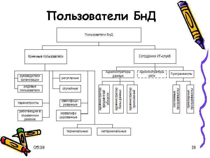 Пользователи Бн. Д 05: 38 18 