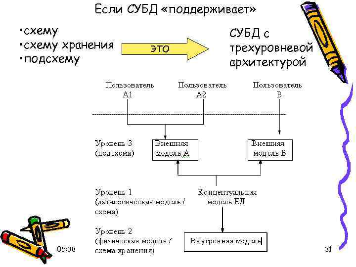 Схема и подсхема бд