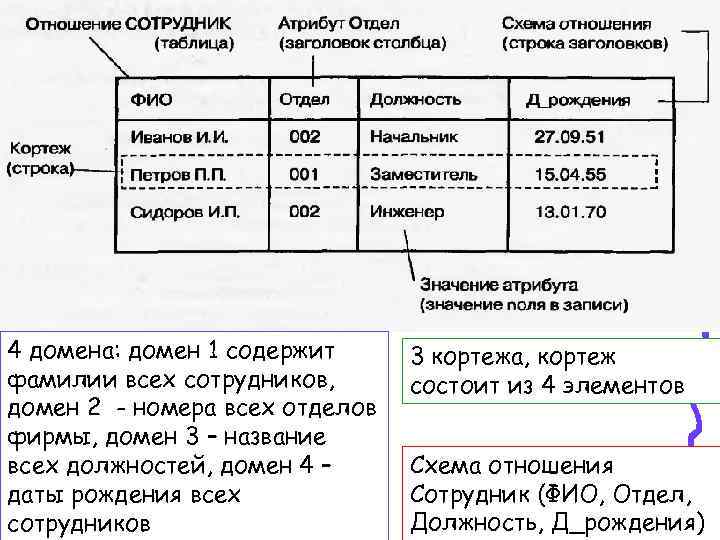 4 домена: домен 1 содержит фамилии всех сотрудников, домен 2 - номера всех отделов