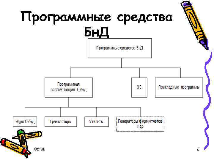 Программные средства Бн. Д 05: 38 6 
