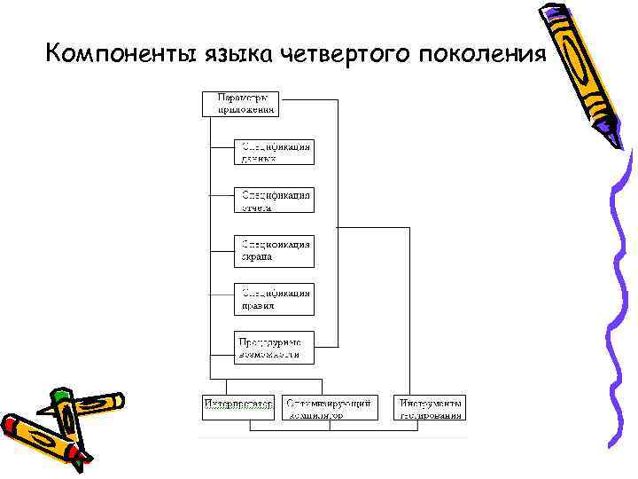 Компоненты языка четвертого поколения 