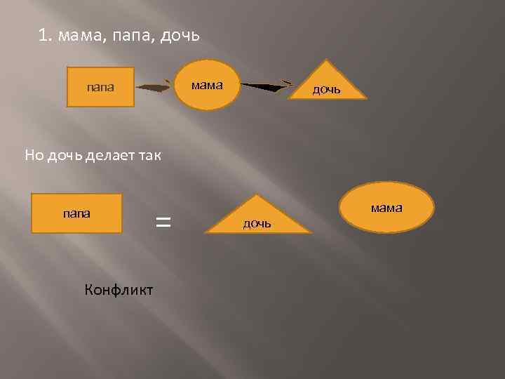1. мама, папа, дочь мама папа дочь Но дочь делает так папа = Конфликт