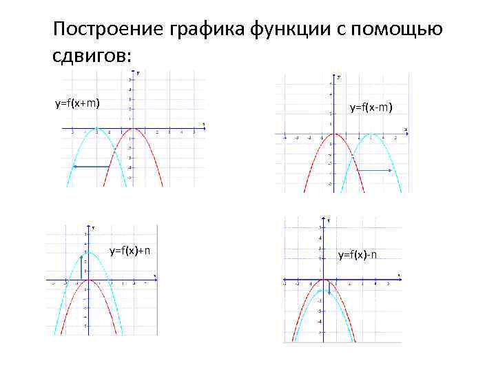 Построение графика функции с помощью сдвигов: y=f(x+m) y=f(x-m) y=f(x)+n y=f(x)-n 