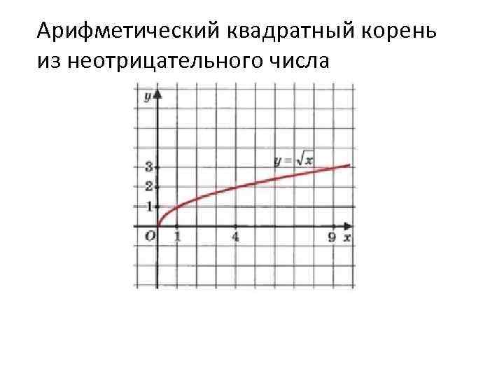 Арифметический квадратный корень из неотрицательного числа 