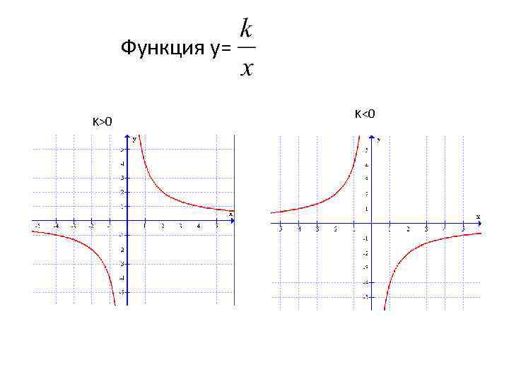 Функция y= K>0 K<0 