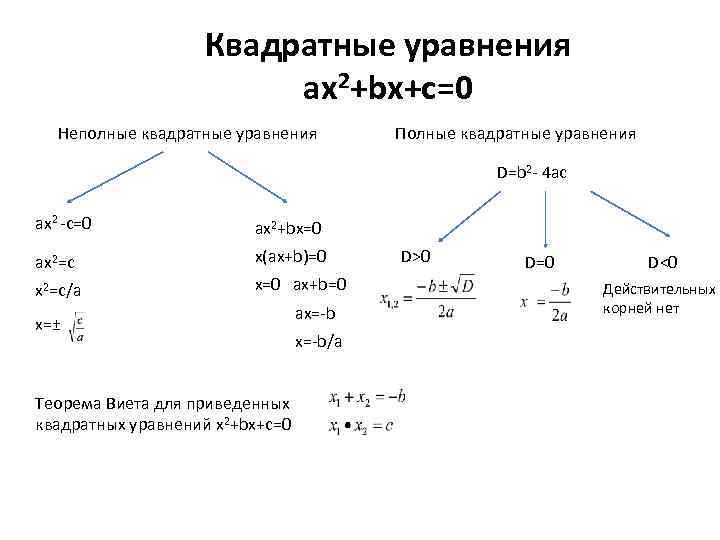 Квадратные уравнения ax 2+bx+c=0 Неполные квадратные уравнения Полные квадратные уравнения D=b 2 - 4