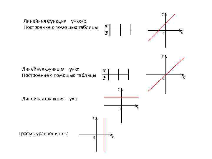 Линейная функция y=kx+b Построение с помощью таблицы Линейная функция y=kx Построение с помощью таблицы