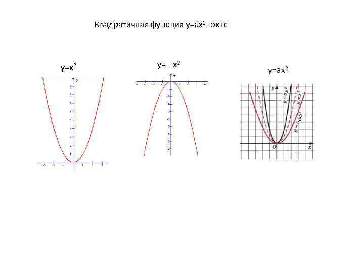 Квадратичная функция y=ax 2+bx+c y=x 2 y= - x 2 y=ax 2 