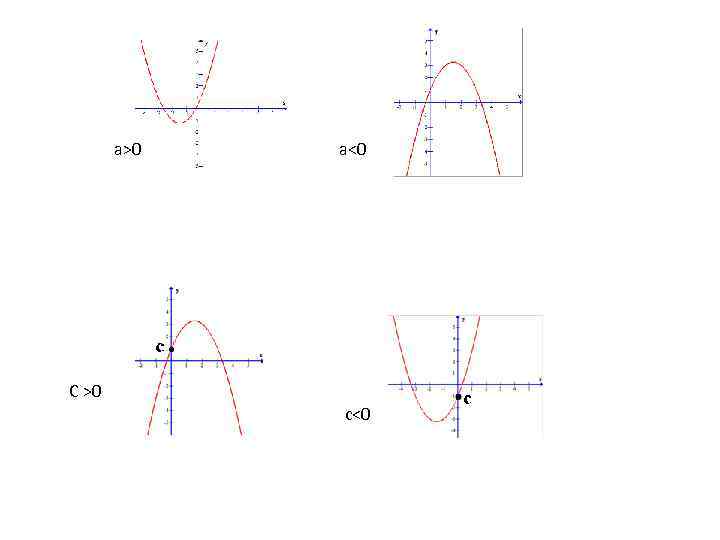 а>0 а<0 C >0 c<0 