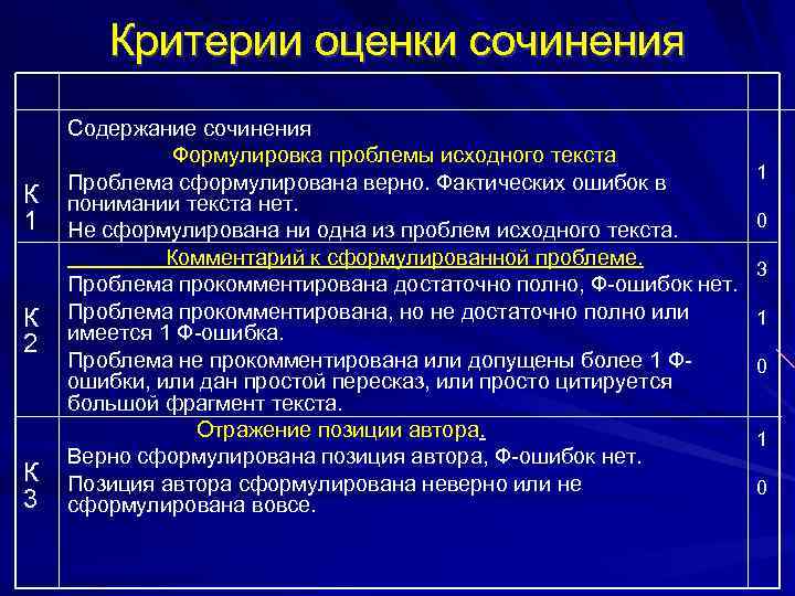 Критерии оценки сочинения К 1 К 2 К 3 Содержание сочинения Формулировка проблемы исходного