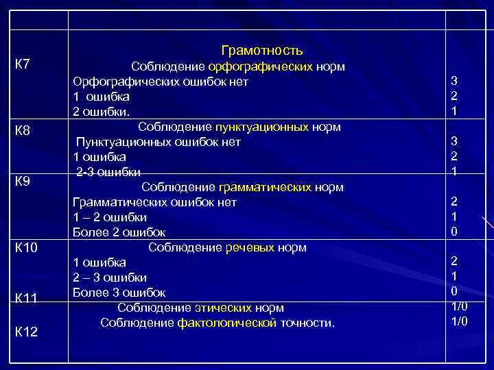 К 7 К 8 К 9 К 10 К 11 К 12 Грамотность Соблюдение