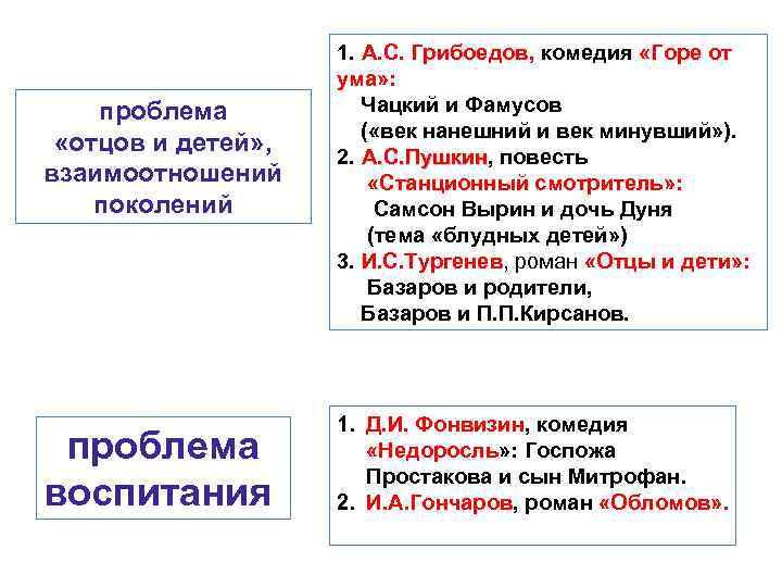 проблема «отцов и детей» , взаимоотношений поколений проблема воспитания 1. А. С. Грибоедов, комедия