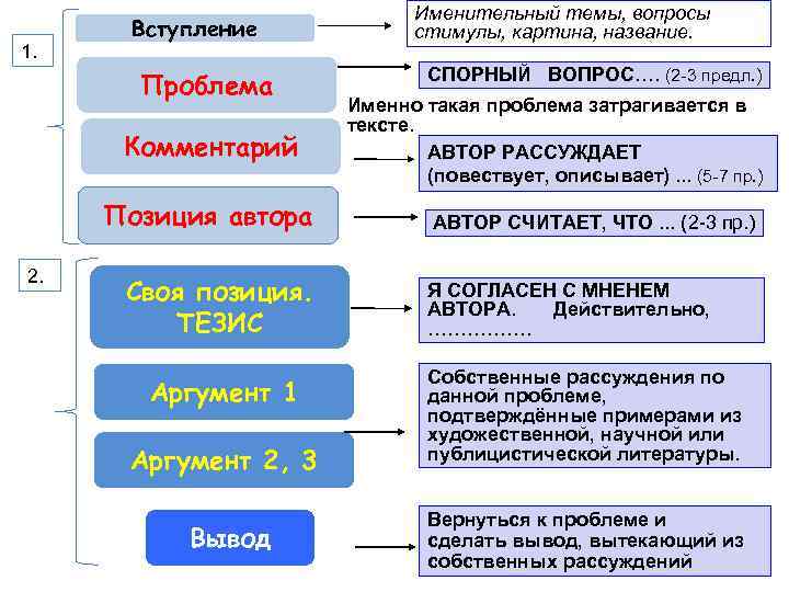 1. . Вступление Проблема Комментарий Позиция автора 2. . Своя позиция. ТЕЗИС Аргумент 1