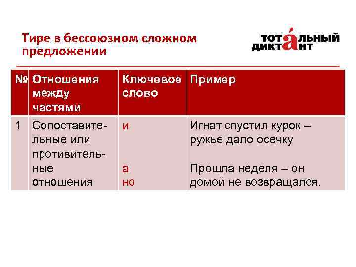 Тире в бессоюзном сложном предложении № Отношения между частями 1 Сопоставительные или противительные отношения