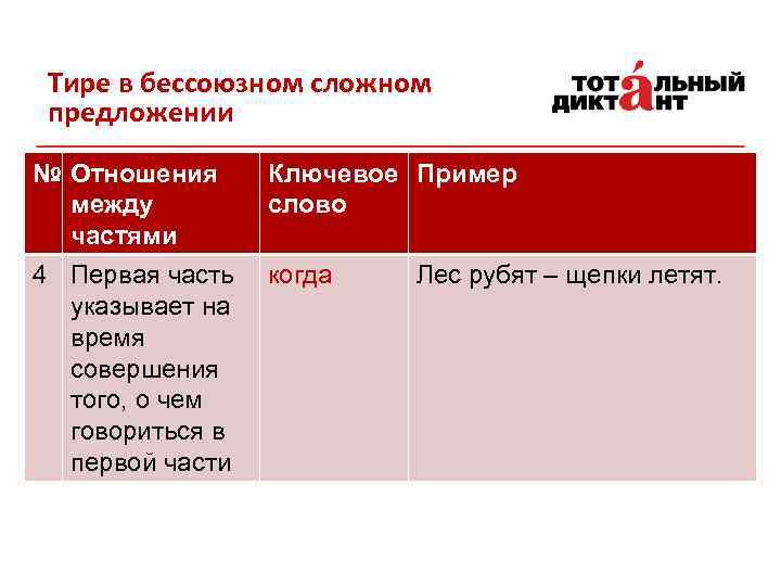 Тире в бессоюзном сложном предложении № Отношения между частями 4 Первая часть указывает на